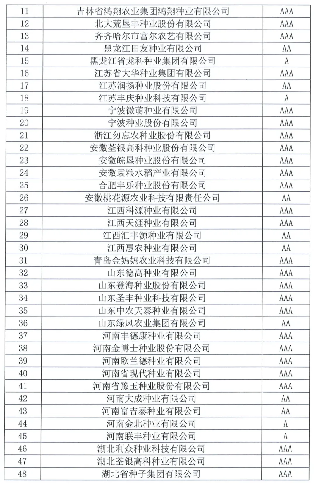 中國種子協(xié)會：2023年種子行業(yè)信用評價結果出爐！