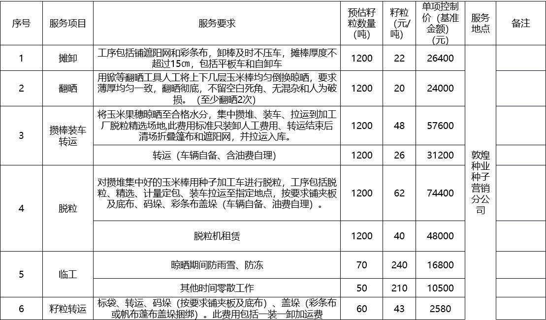 甘肅省敦煌種業(yè)集團(tuán)股份有限公司種子營(yíng)銷分公司鮮果穗運(yùn)輸服務(wù)及果穗晾曬脫粒、籽粒精選加工勞務(wù)外包服務(wù)項(xiàng)目 成交公告