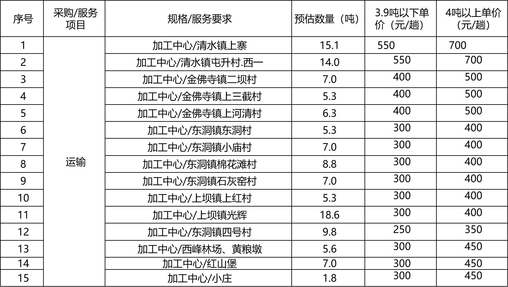 甘肅省敦煌種業(yè)集團股份有限公司玉米種子分公司肅州區(qū)境內短途運輸項目成交公告